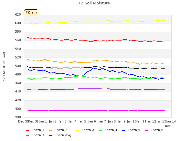 plot of TZ Soil Moisture