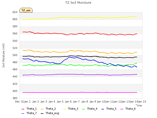 plot of TZ Soil Moisture