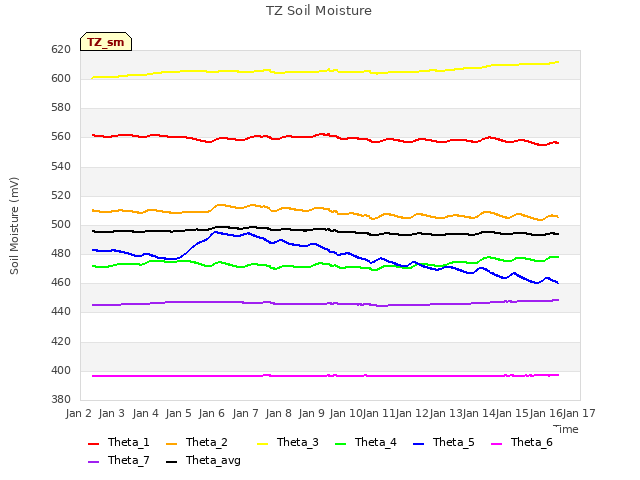 plot of TZ Soil Moisture
