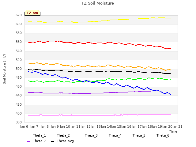 plot of TZ Soil Moisture