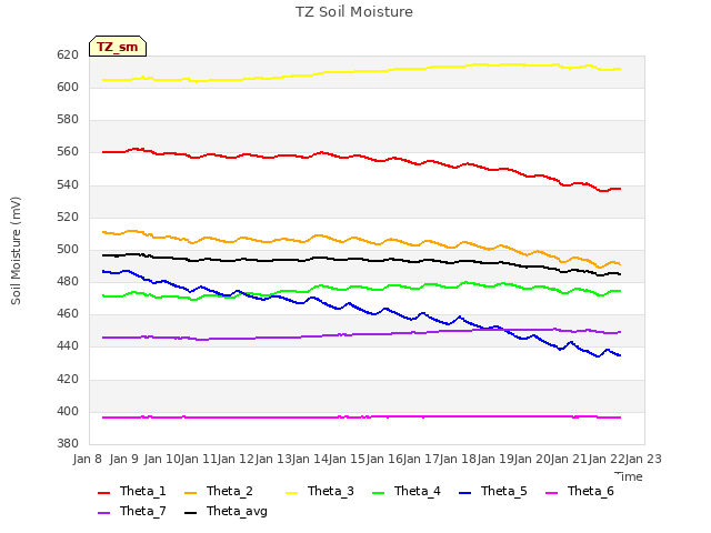 plot of TZ Soil Moisture