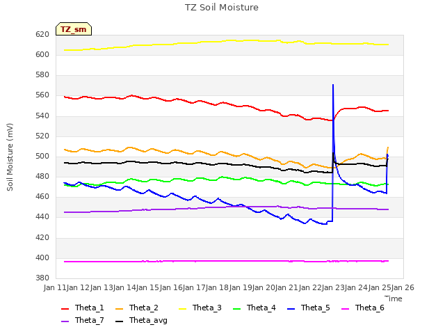 plot of TZ Soil Moisture
