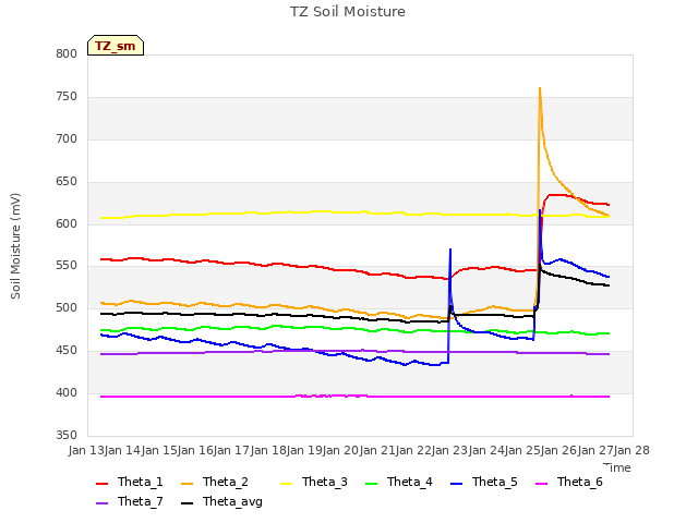 plot of TZ Soil Moisture