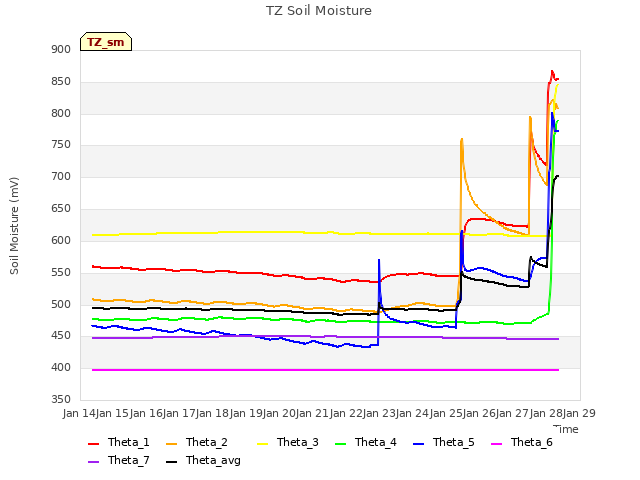 plot of TZ Soil Moisture