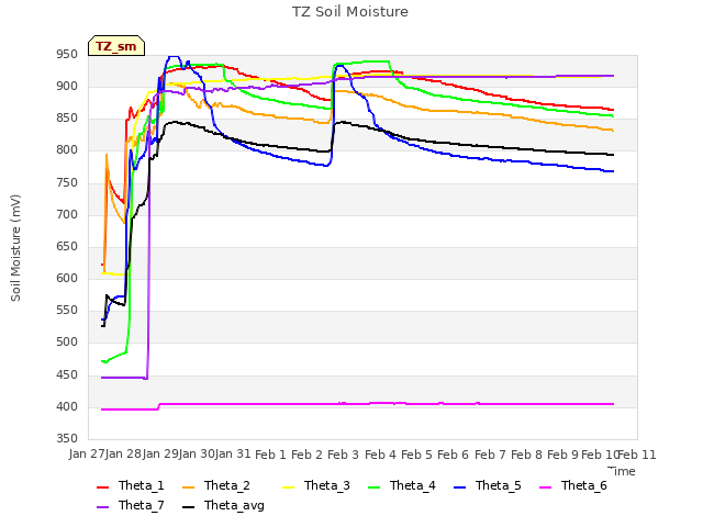 plot of TZ Soil Moisture