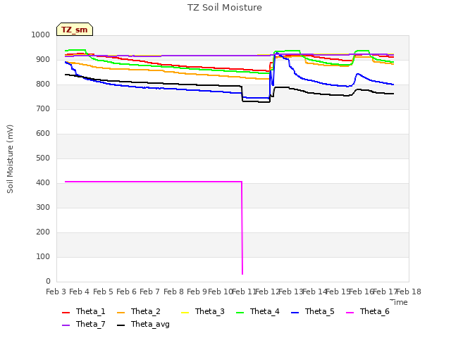 plot of TZ Soil Moisture