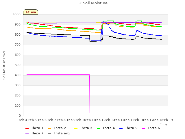 plot of TZ Soil Moisture