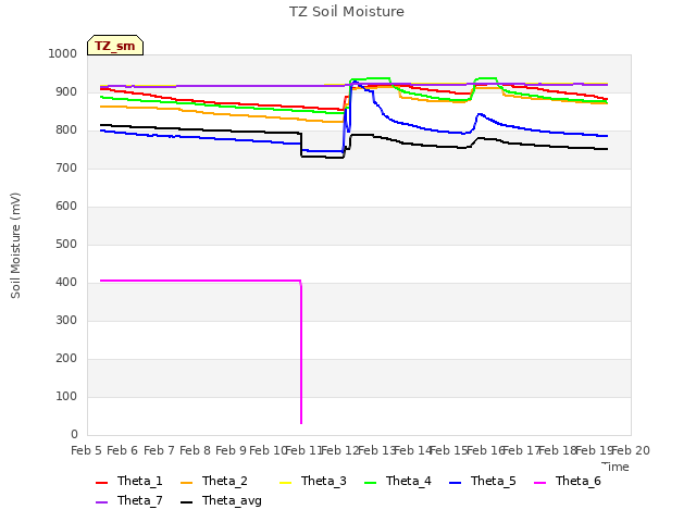 plot of TZ Soil Moisture