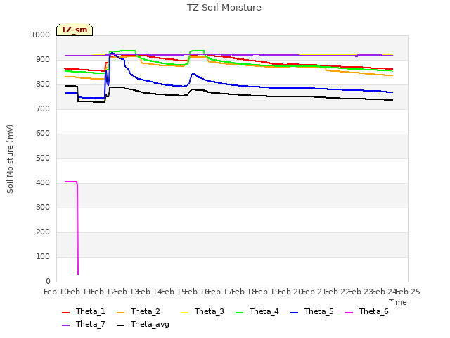 plot of TZ Soil Moisture