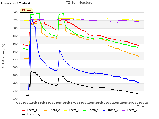 plot of TZ Soil Moisture