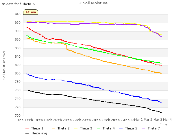 plot of TZ Soil Moisture