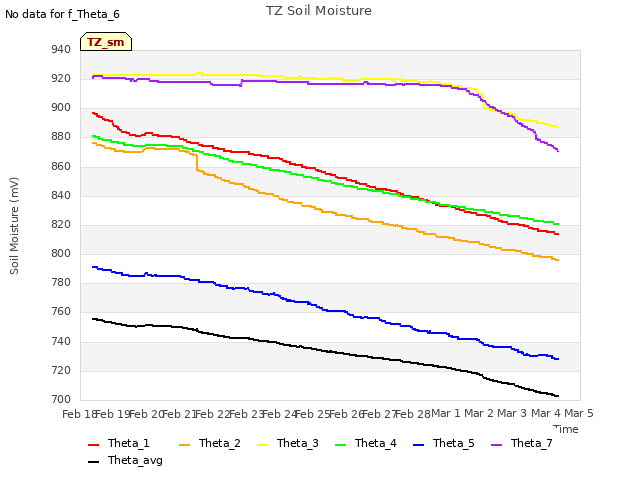 plot of TZ Soil Moisture