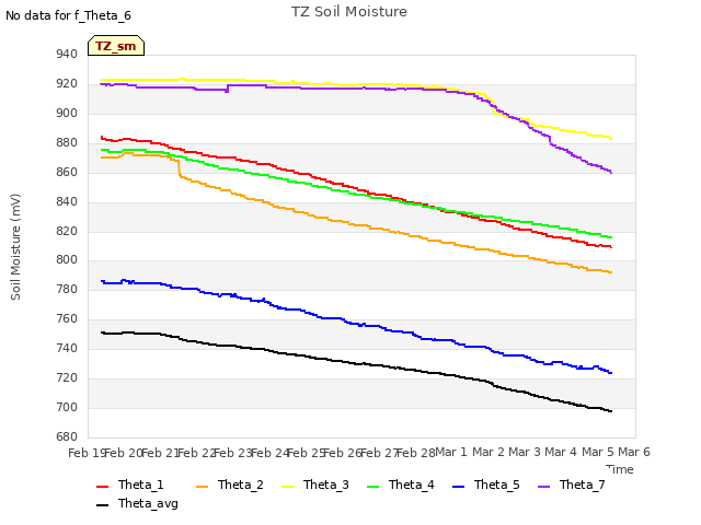 plot of TZ Soil Moisture