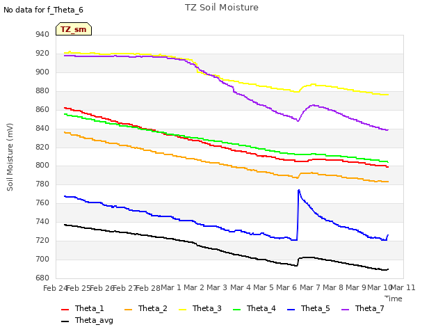 plot of TZ Soil Moisture