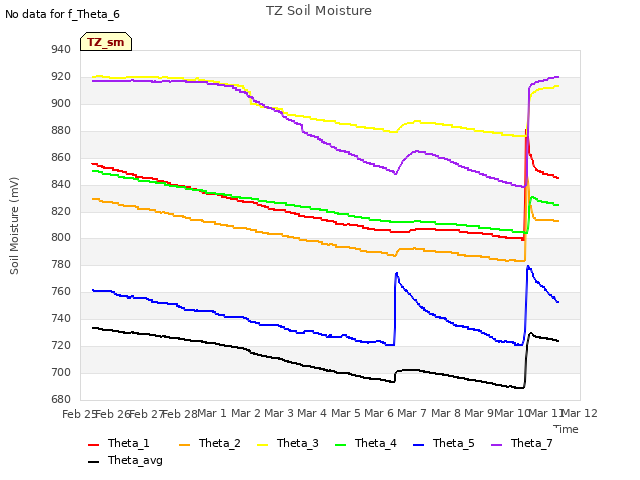 plot of TZ Soil Moisture