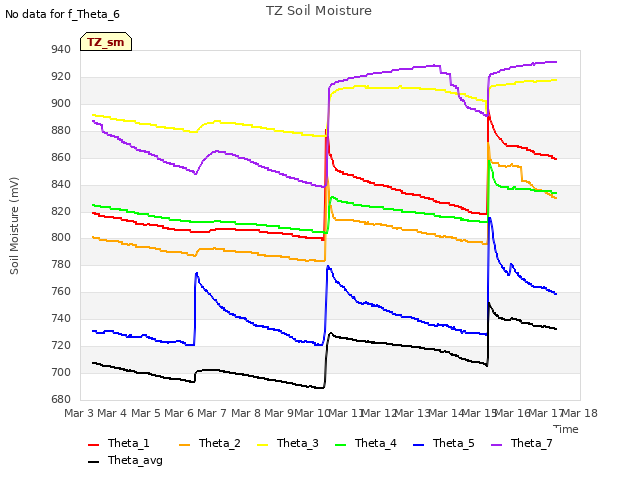 plot of TZ Soil Moisture