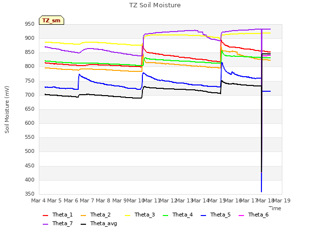 plot of TZ Soil Moisture