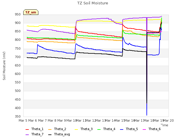 plot of TZ Soil Moisture