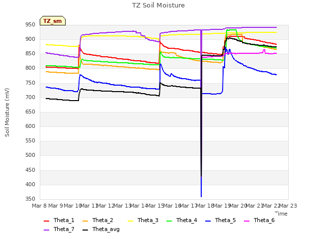 plot of TZ Soil Moisture