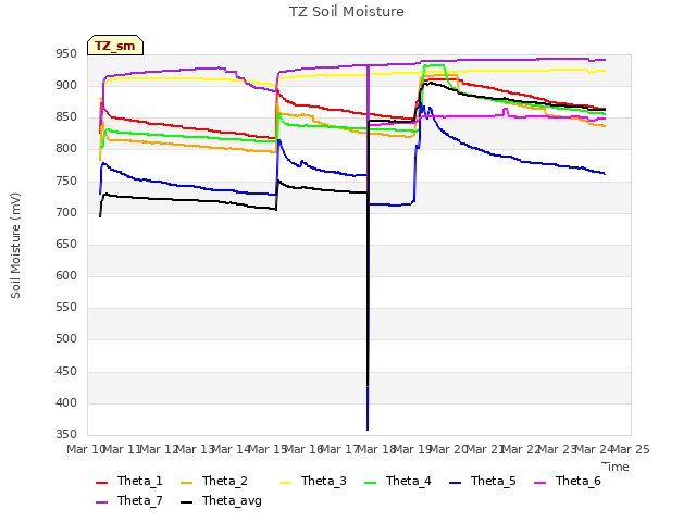 plot of TZ Soil Moisture