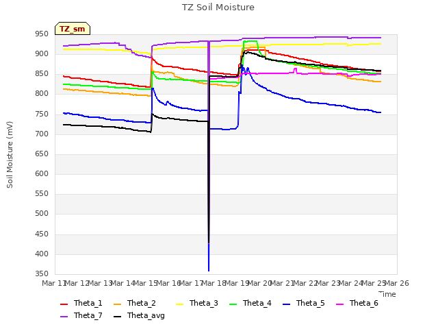 plot of TZ Soil Moisture