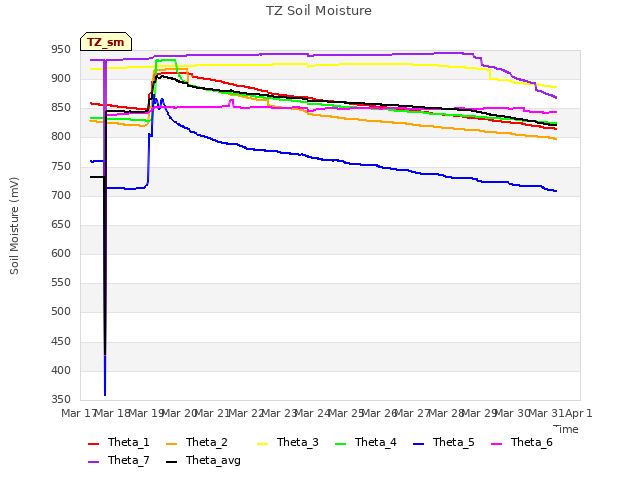 plot of TZ Soil Moisture