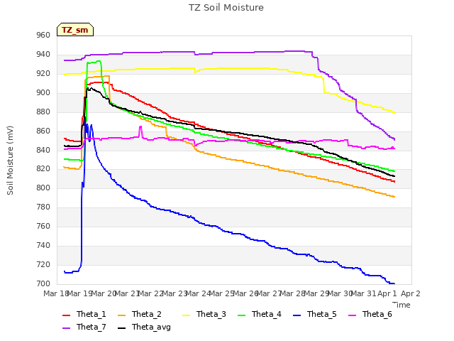 plot of TZ Soil Moisture