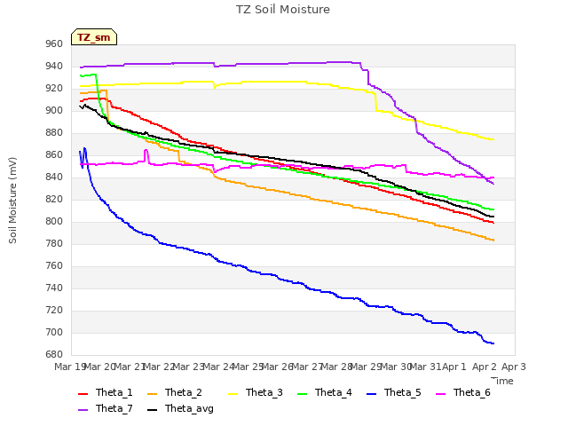 plot of TZ Soil Moisture