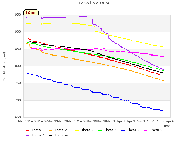 plot of TZ Soil Moisture