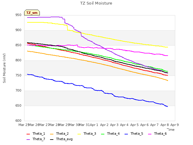 plot of TZ Soil Moisture