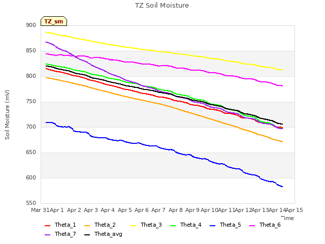 plot of TZ Soil Moisture