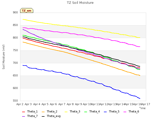 plot of TZ Soil Moisture