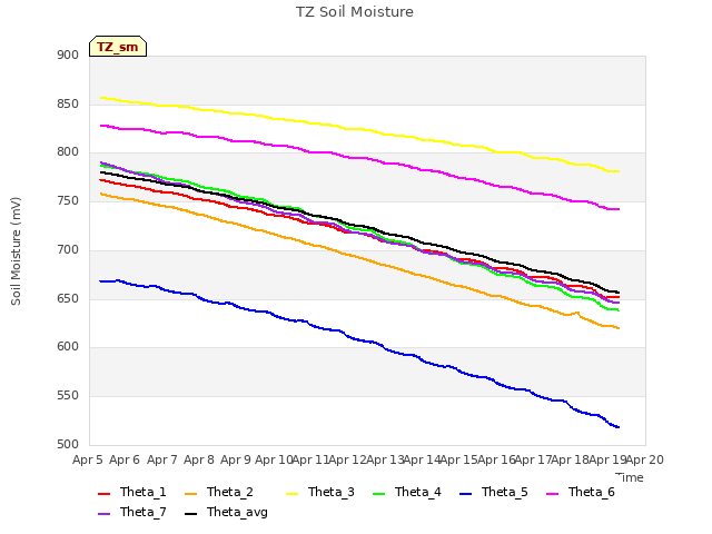 plot of TZ Soil Moisture