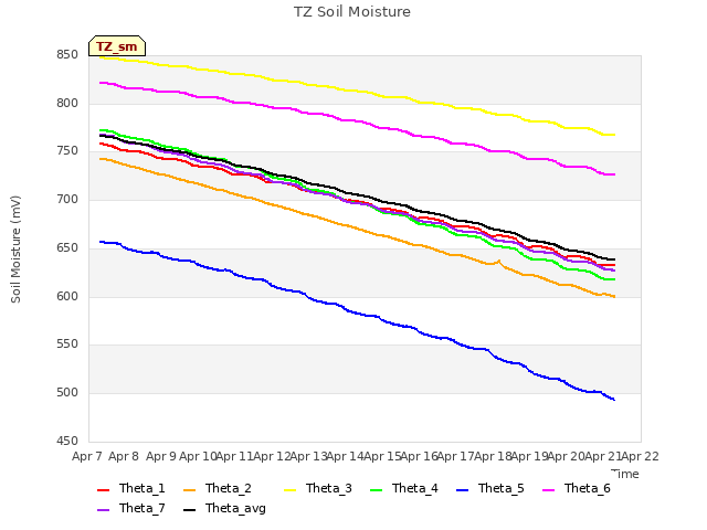 plot of TZ Soil Moisture