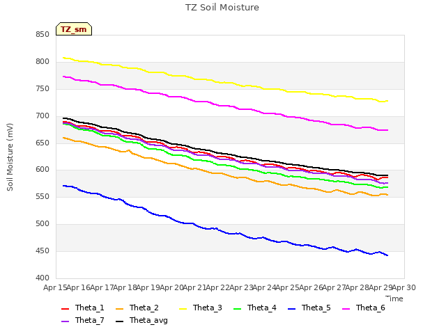 plot of TZ Soil Moisture