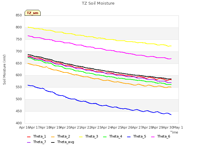 plot of TZ Soil Moisture