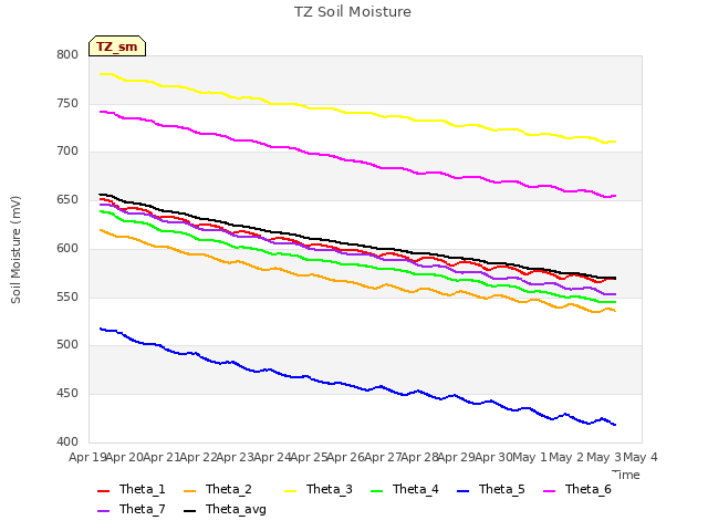 plot of TZ Soil Moisture