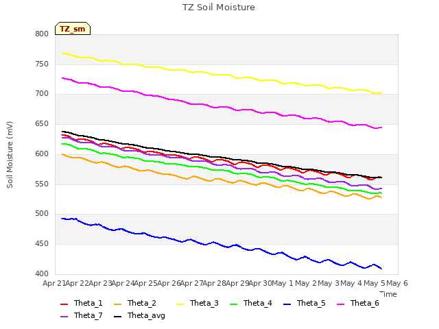 plot of TZ Soil Moisture