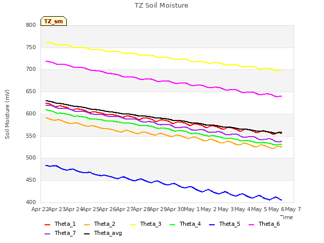 plot of TZ Soil Moisture