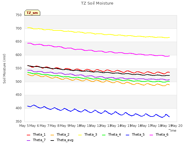 plot of TZ Soil Moisture