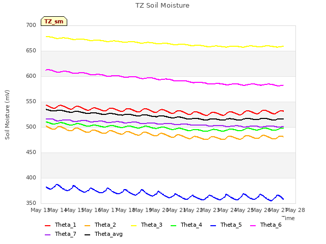 plot of TZ Soil Moisture