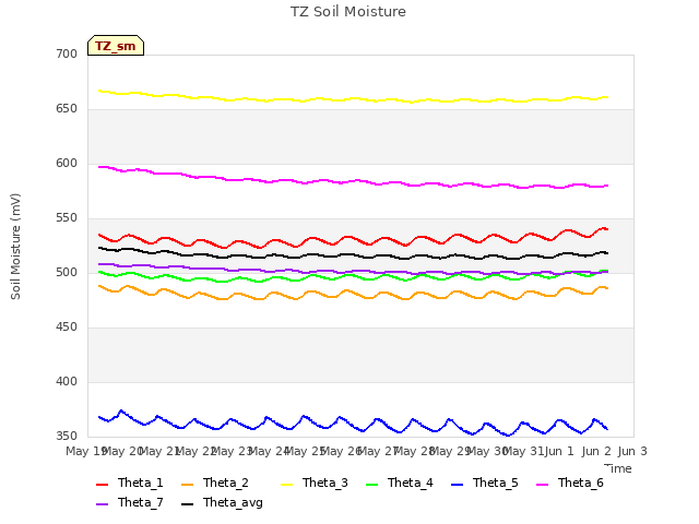 plot of TZ Soil Moisture