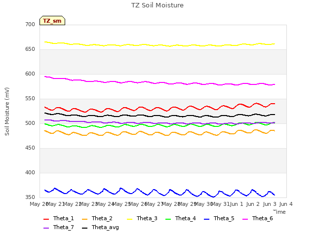 plot of TZ Soil Moisture