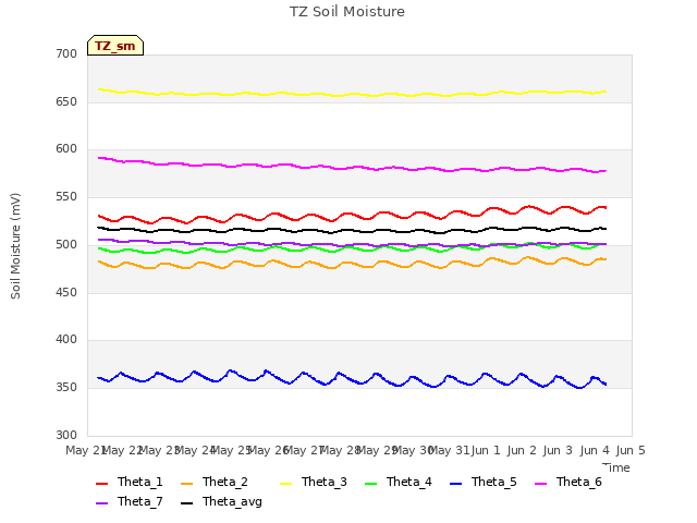 plot of TZ Soil Moisture