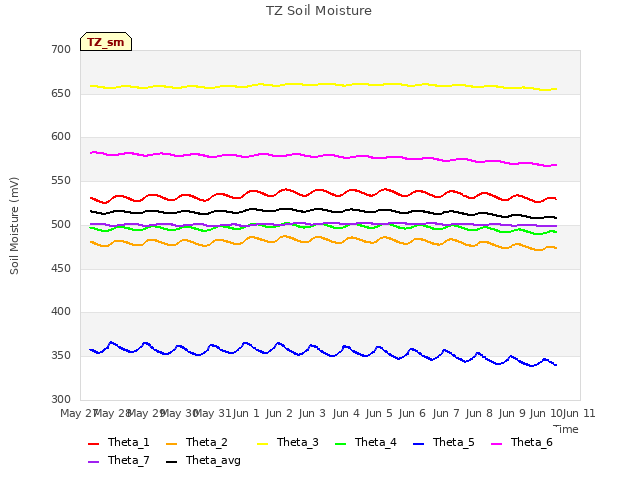 plot of TZ Soil Moisture