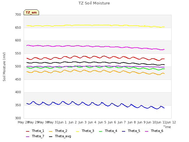 plot of TZ Soil Moisture
