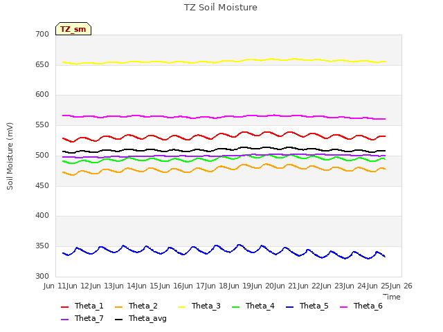 plot of TZ Soil Moisture