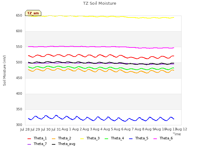 plot of TZ Soil Moisture