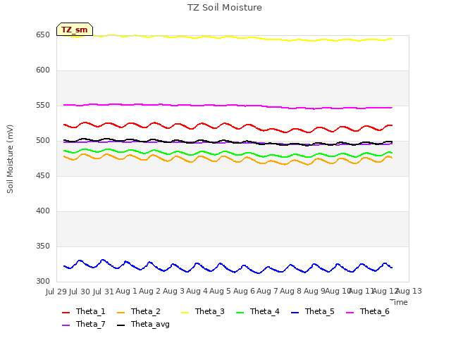 plot of TZ Soil Moisture