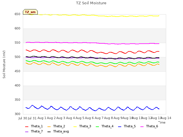 plot of TZ Soil Moisture